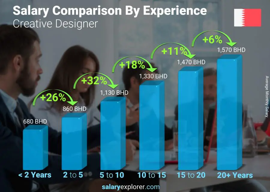 Salary comparison by years of experience monthly Bahrain Creative Designer