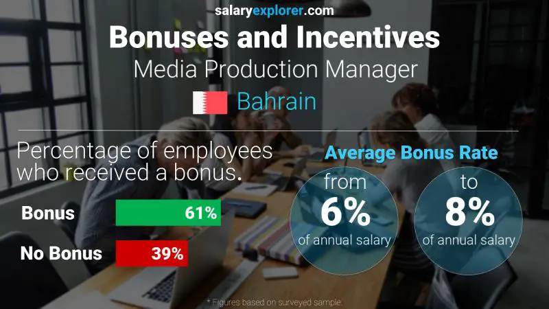 Annual Salary Bonus Rate Bahrain Media Production Manager