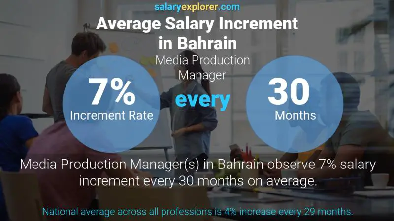 Annual Salary Increment Rate Bahrain Media Production Manager