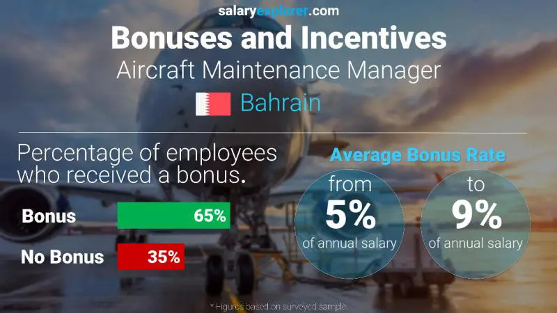 Annual Salary Bonus Rate Bahrain Aircraft Maintenance Manager
