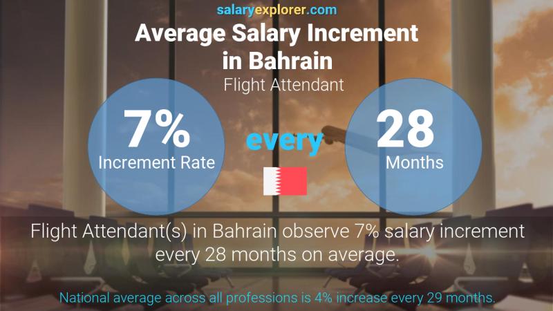 Annual Salary Increment Rate Bahrain Flight Attendant
