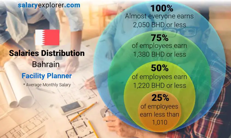 Median and salary distribution Bahrain Facility Planner monthly