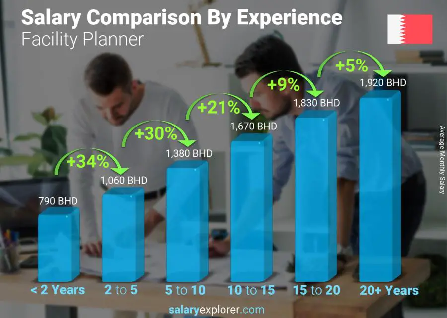 Salary comparison by years of experience monthly Bahrain Facility Planner