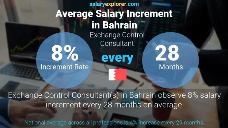 Annual Salary Increment Rate Bahrain Exchange Control Consultant