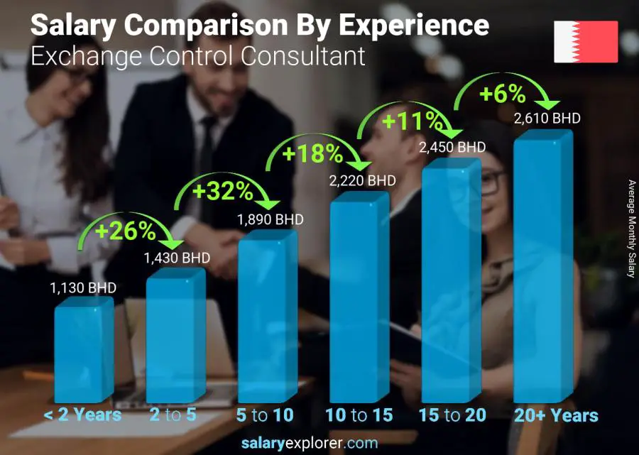 Salary comparison by years of experience monthly Bahrain Exchange Control Consultant