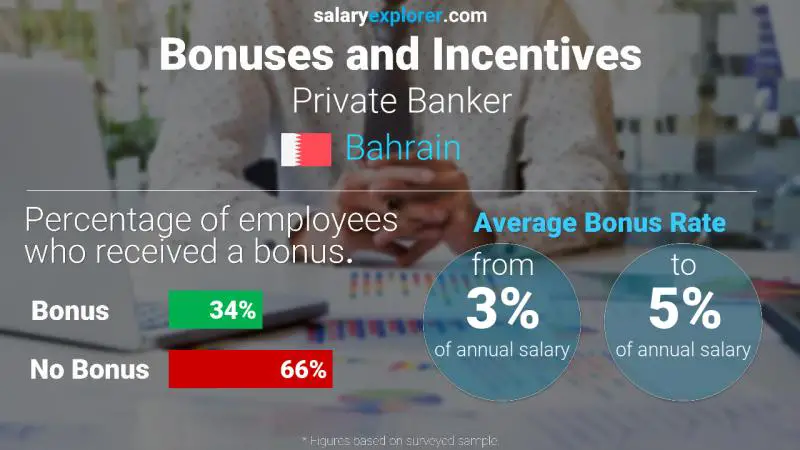 Annual Salary Bonus Rate Bahrain Private Banker