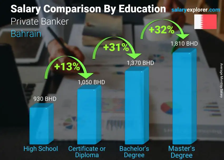 Salary comparison by education level monthly Bahrain Private Banker