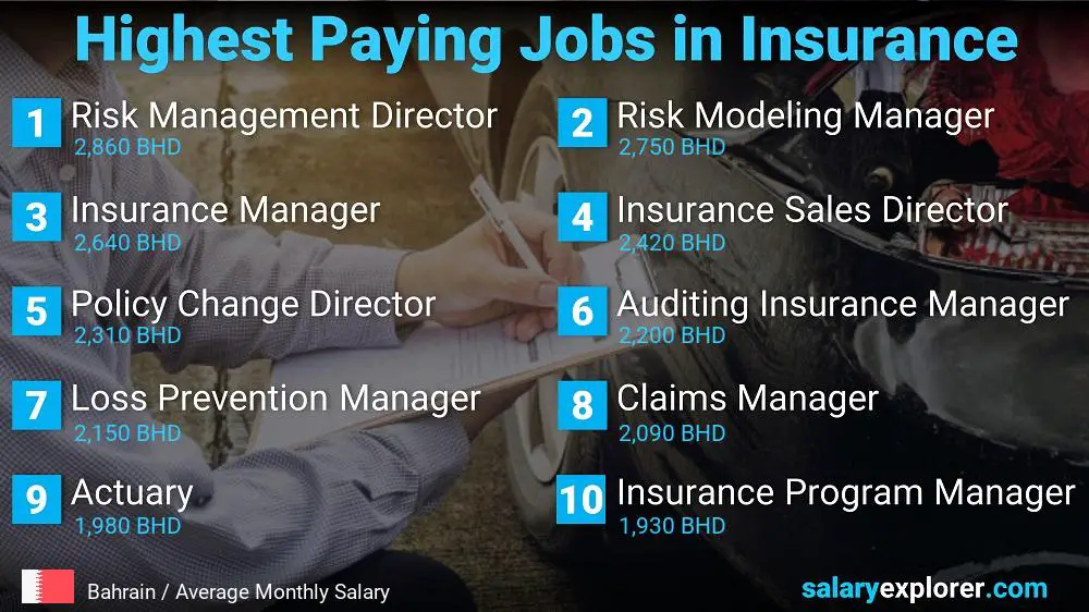 Highest Paying Jobs in Insurance - Bahrain