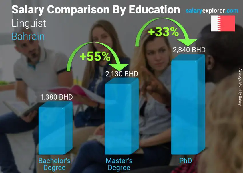 Salary comparison by education level monthly Bahrain Linguist