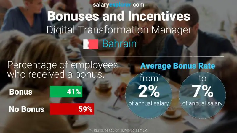 Annual Salary Bonus Rate Bahrain Digital Transformation Manager