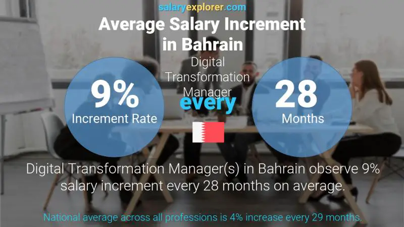 Annual Salary Increment Rate Bahrain Digital Transformation Manager