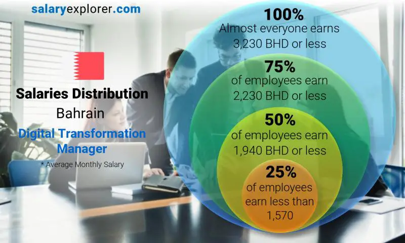 Median and salary distribution Bahrain Digital Transformation Manager monthly
