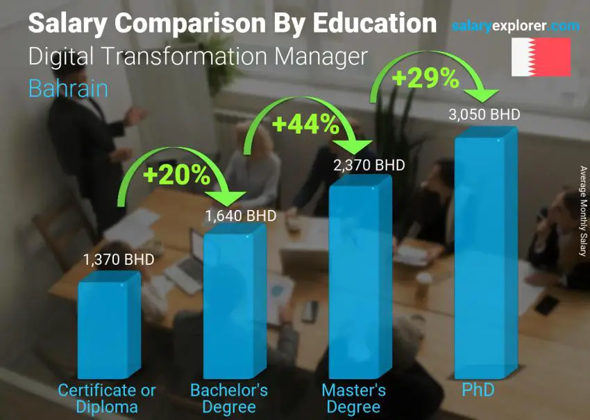 Salary comparison by education level monthly Bahrain Digital Transformation Manager