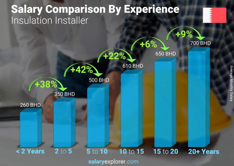 Salary comparison by years of experience monthly Bahrain Insulation Installer