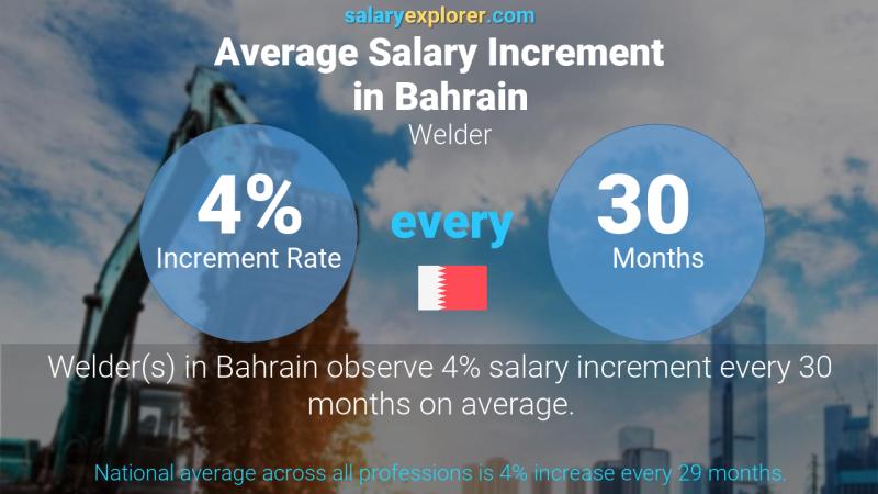 Annual Salary Increment Rate Bahrain Welder