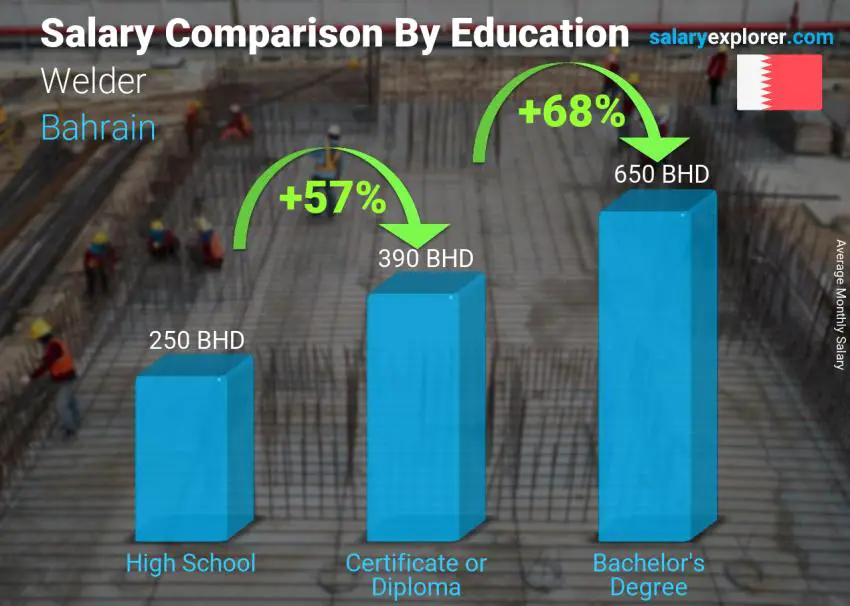 Salary comparison by education level monthly Bahrain Welder