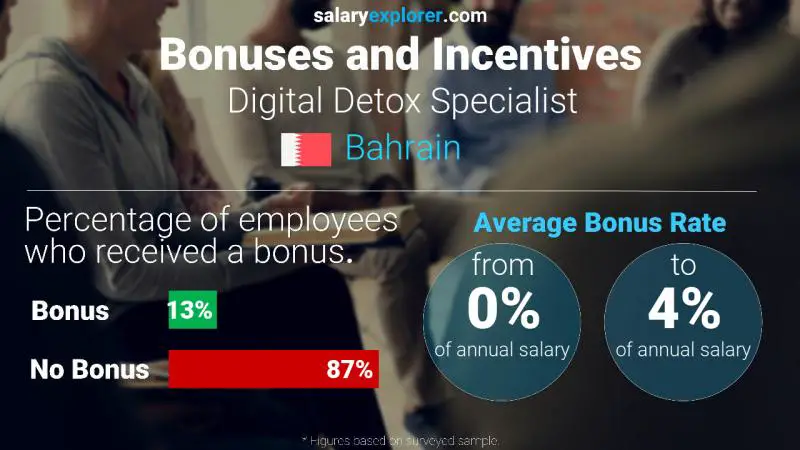 Annual Salary Bonus Rate Bahrain Digital Detox Specialist