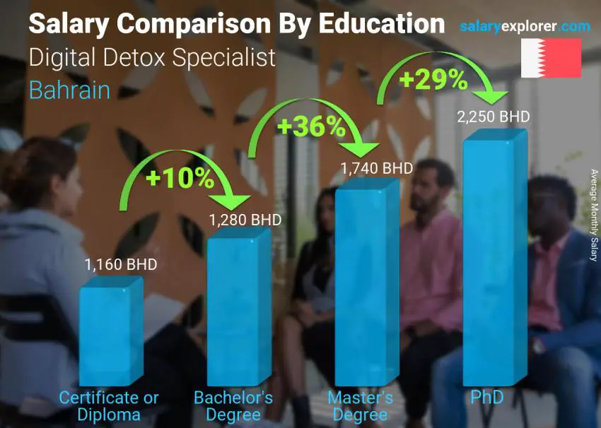 Salary comparison by education level monthly Bahrain Digital Detox Specialist