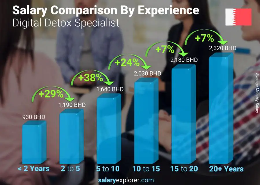 Salary comparison by years of experience monthly Bahrain Digital Detox Specialist