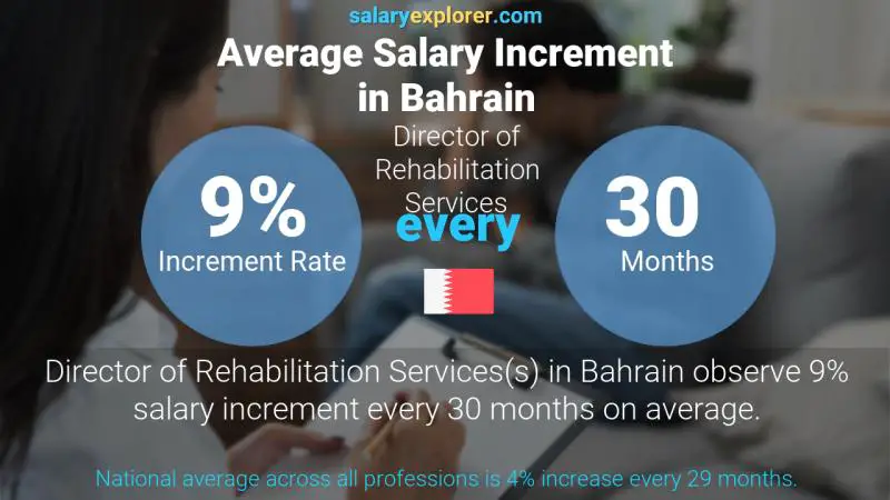 Annual Salary Increment Rate Bahrain Director of Rehabilitation Services