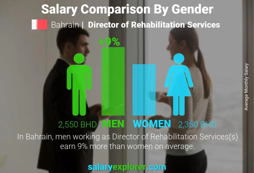 Salary comparison by gender Bahrain Director of Rehabilitation Services monthly