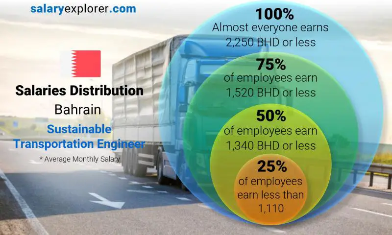 Median and salary distribution Bahrain Sustainable Transportation Engineer monthly