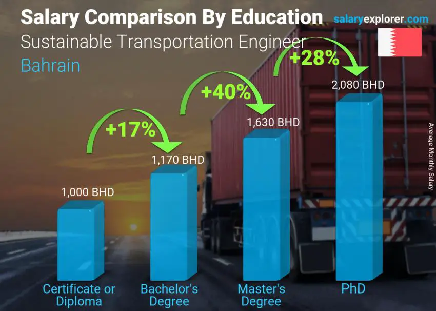Salary comparison by education level monthly Bahrain Sustainable Transportation Engineer
