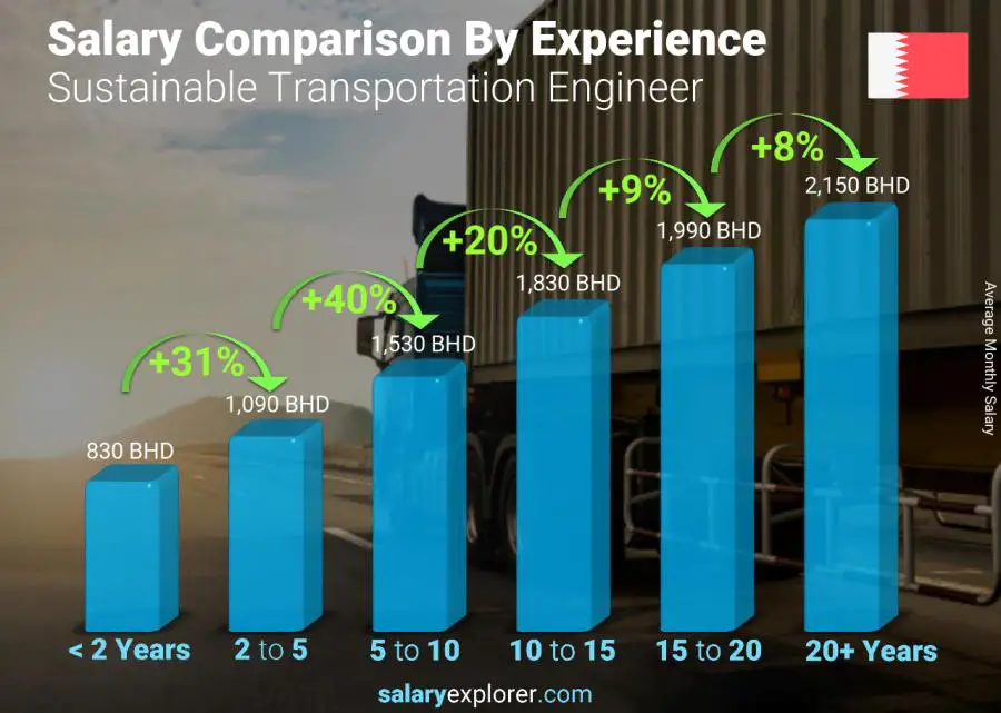 Salary comparison by years of experience monthly Bahrain Sustainable Transportation Engineer