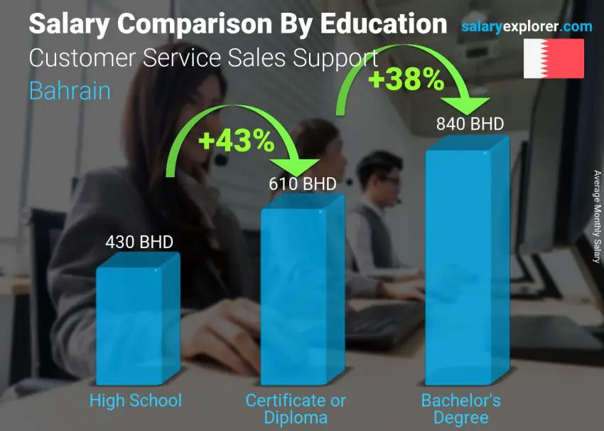 Salary comparison by education level monthly Bahrain Customer Service Sales Support