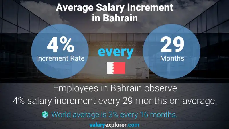 Annual Salary Increment Rate Bahrain Electrical Engineer
