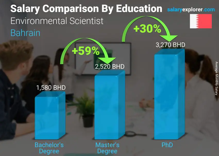 Salary comparison by education level monthly Bahrain Environmental Scientist