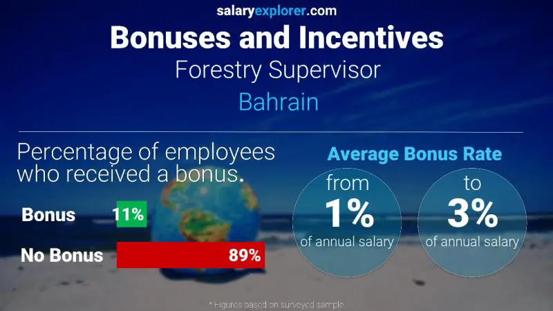 Annual Salary Bonus Rate Bahrain Forestry Supervisor