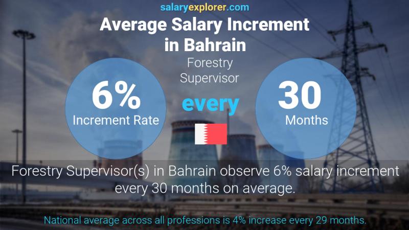 Annual Salary Increment Rate Bahrain Forestry Supervisor