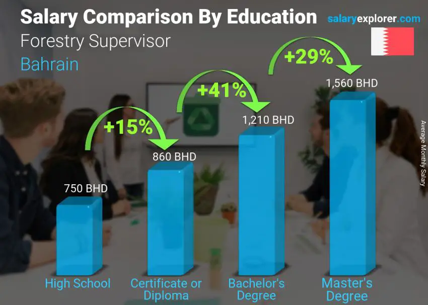 Salary comparison by education level monthly Bahrain Forestry Supervisor