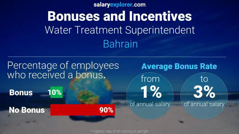 Annual Salary Bonus Rate Bahrain Water Treatment Superintendent
