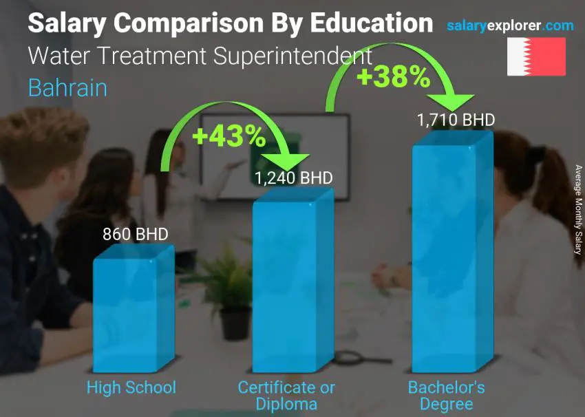 Salary comparison by education level monthly Bahrain Water Treatment Superintendent