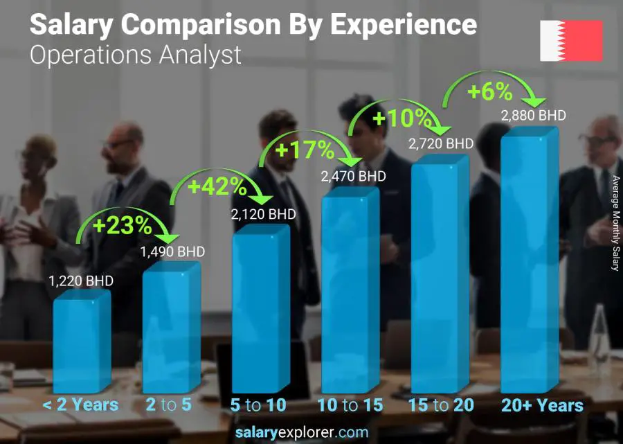 Salary comparison by years of experience monthly Bahrain Operations Analyst