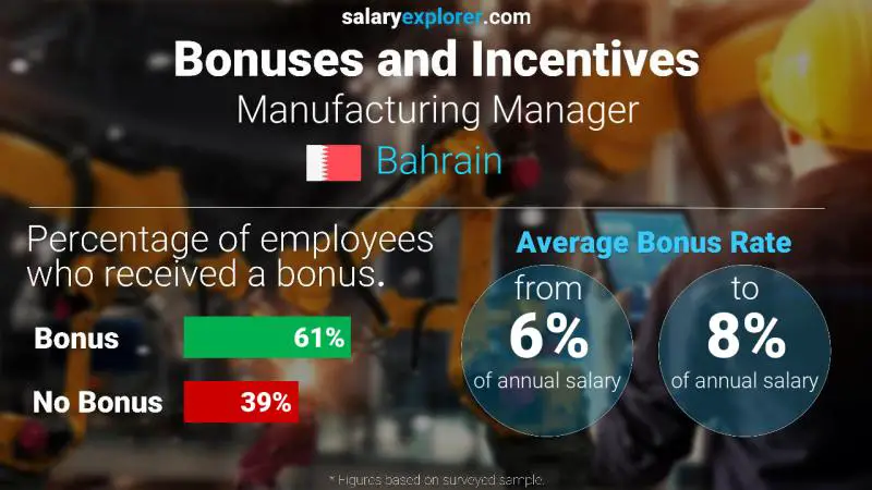 Annual Salary Bonus Rate Bahrain Manufacturing Manager