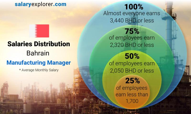 Median and salary distribution Bahrain Manufacturing Manager monthly