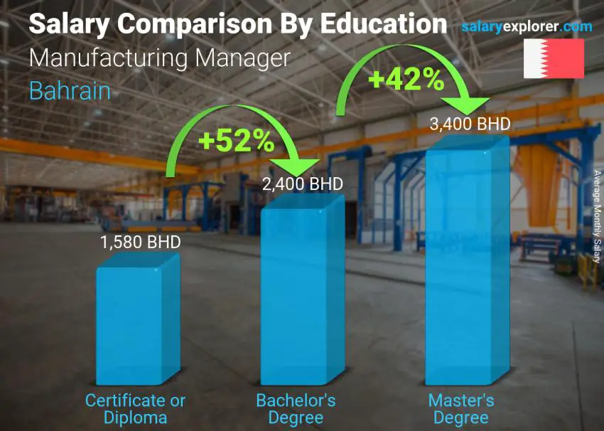 Salary comparison by education level monthly Bahrain Manufacturing Manager