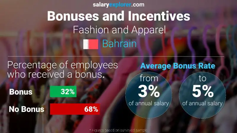 Annual Salary Bonus Rate Bahrain Fashion and Apparel