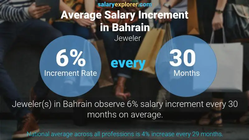 Annual Salary Increment Rate Bahrain Jeweler
