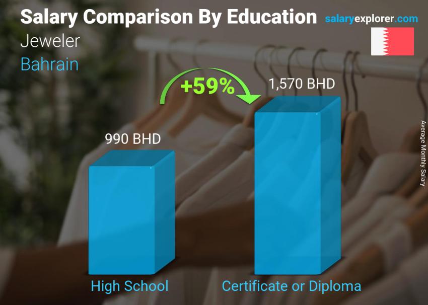 Salary comparison by education level monthly Bahrain Jeweler