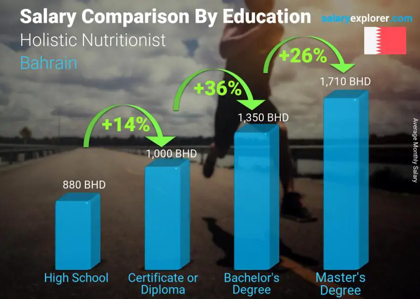 Salary comparison by education level monthly Bahrain Holistic Nutritionist
