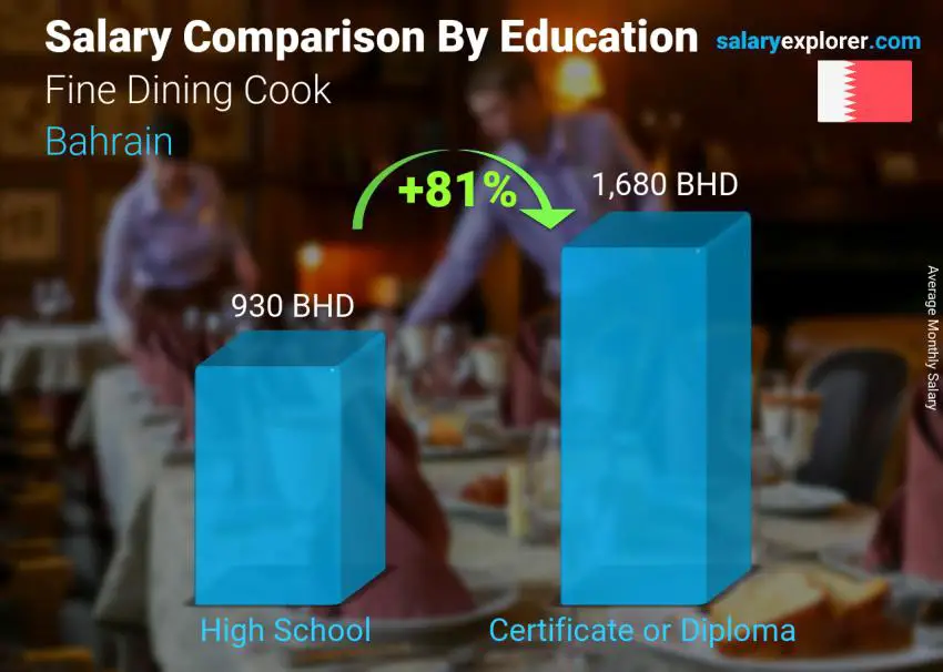 Salary comparison by education level monthly Bahrain Fine Dining Cook