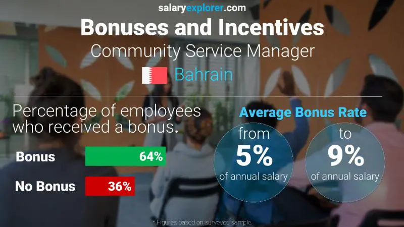 Annual Salary Bonus Rate Bahrain Community Service Manager