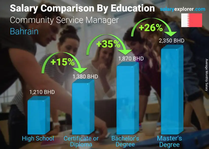 Salary comparison by education level monthly Bahrain Community Service Manager