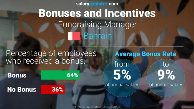 Annual Salary Bonus Rate Bahrain Fundraising Manager