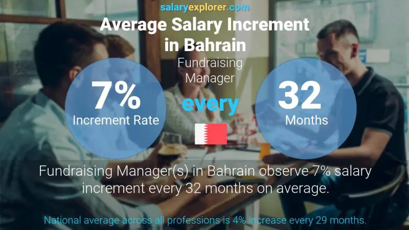Annual Salary Increment Rate Bahrain Fundraising Manager
