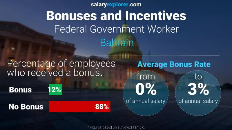 Annual Salary Bonus Rate Bahrain Federal Government Worker